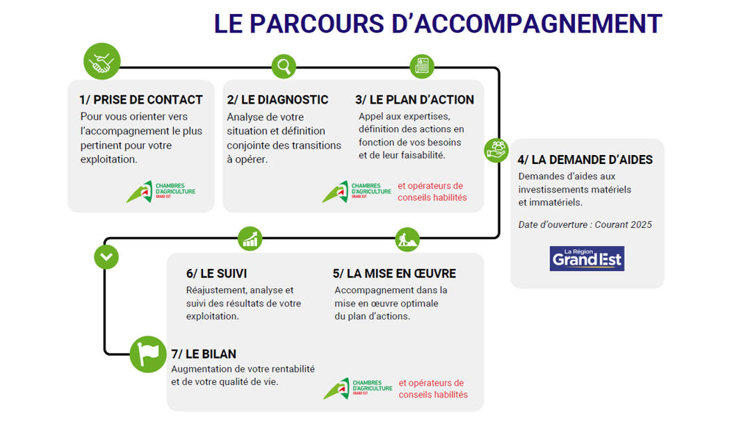 Parcours d'accompagnement